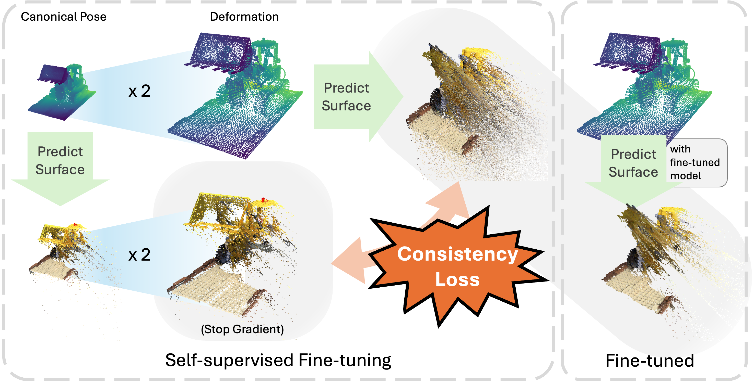 P-CORE self-supervised surface consistency overview