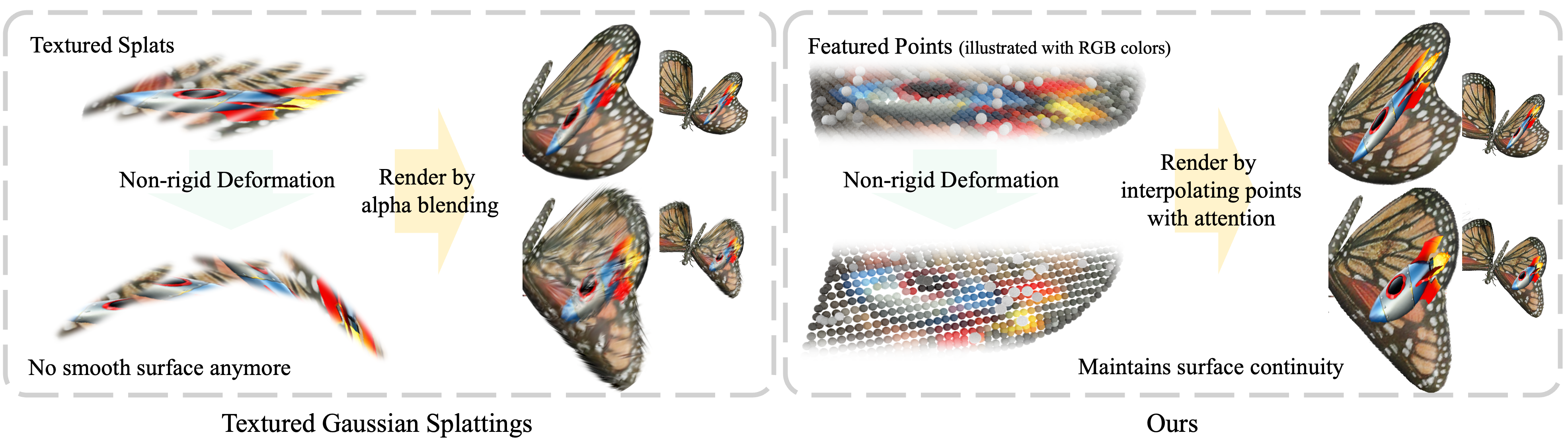 Gaussian Splatting vs. PointGT under deformation