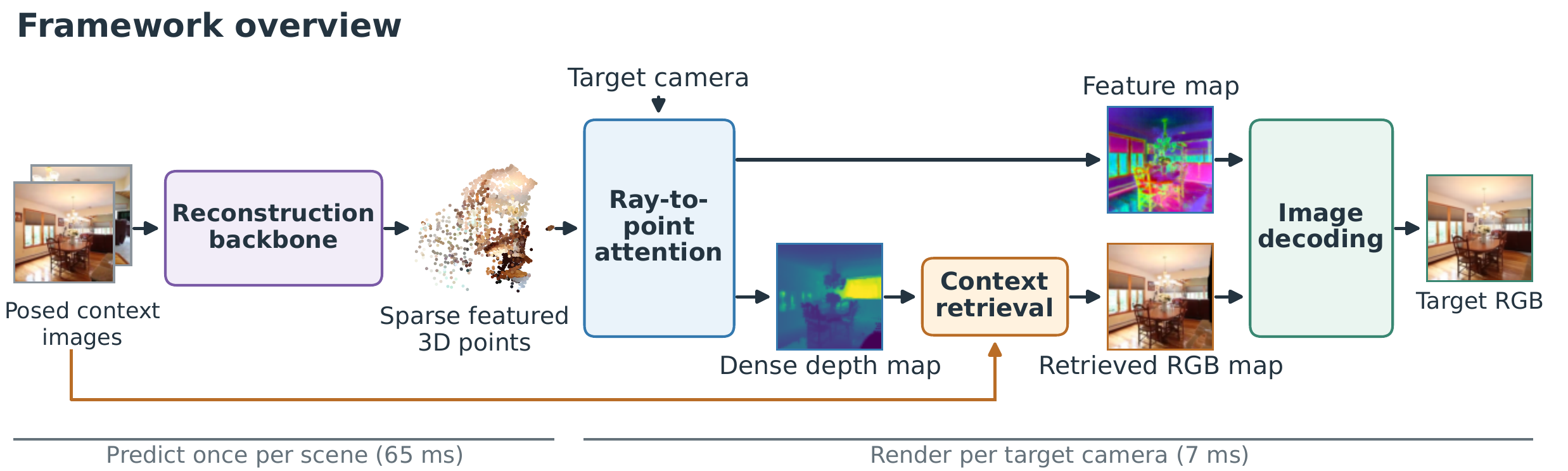 PointWeave framework overview